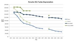 Riding The Depreciation Curve When To Buy A Used 911 Turbo