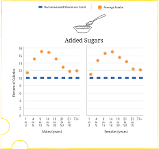 a closer look at current intakes and recommended shifts