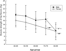 A hip flexor and mild hip lateral rotator. The Changes Of Muscle Strength And Functional Activities During Aging In Male And Female Populations Sciencedirect