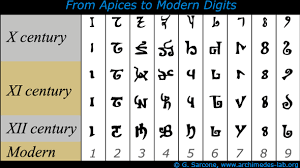 Today S Numbers Also Called Hindu Arabic Numbers Are A Combination Of Just 10 Symbols Or Digits Ancient Numbers Natural Number Numeral