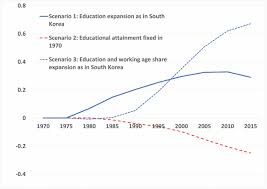 According to article 305 of the criminal act, the age of consent in korea is 13. Education Rather Than Age Structure Brings Demographic Dividend Pnas