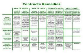 Contracts Remedies Bar Exam Study Materials Studying Law Exam Study Law School Prep