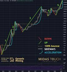 After the price of bitcoin touched a high of $64,895 per unit, speculators and skeptics. April 6th 2021 Crypto Chartbook Bitcoin Grab It While You Can Cryptocurrency Gold Analytics Midas Touch Consulting