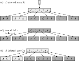 18 3 Deleting A Key From A B Tree