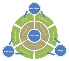 brand communication circular diagram free brand