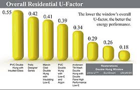 Read sunrise window reviews from top installers and homeowners who have worked with their products before. Windows Restoration Facts Mainstream Home Improvement