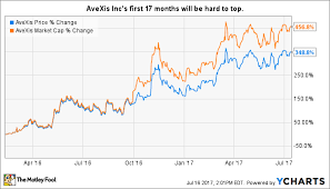 Avexis Inc Buy At The High The Motley Fool