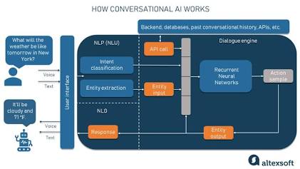 Conversational AI Engine Architecture, AI generated