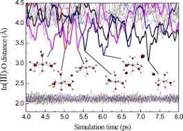 Characterization Of Structure And Dynamics Of The Solvated Indium Iii Ion By An Extended Qm Mm Molecular Dynamics Simulation Sciencedirect