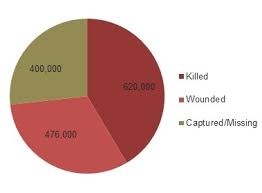 Deaths The American Civil War 1861 1865