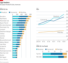 The full name of the richest football coach in the world 2019 is jose mario dos santos mourinho felix. Barcelona Is Europe S Richest Football Club By Revenues The Economist