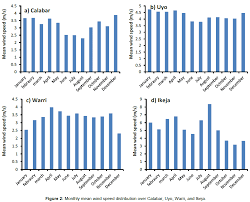Which is the dominant winds in pen insular malaysia? Investigation Of Wind Power Potential Over Some Selected Coastal Cities In Nigeria