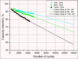 how to prolong lithium based batteries battery university