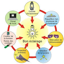 Lumiere Et Eclairage