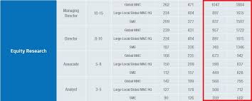 Financial analysts made a median salary of $81,590 in 2019. Here S A List Of Salary Ranges For The Top Paying Jobs In Malaysia