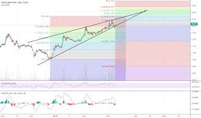 Wmd Stock Price And Chart Tsxv Wmd Tradingview