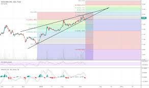 Wmd Stock Price And Chart Tsxv Wmd Tradingview