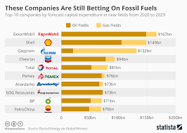 Chart These Companies Are Still Betting On Fossil Fuels