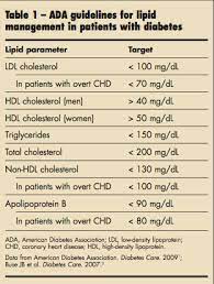 Normal cholesterol level includes normal ldl cholesterol levels and normal hdl cholesterol levels. What Is The Optimal Medical Approach To Managing Dyslipidemia In Type 2 Diabetes Consultant360