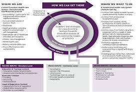 Unleashing Innovation: Excellent Healthcare For Canada: Report Of The  Advisory Panel On Healthcare Innovation - Canada.ca