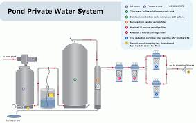 See how to connect the pipes and fittings to the kitchen how to install a drain system, different ways to configure it for your own situation.this is the best plumbing solution for beginner diy plumbers. Home Pond Water Treatment Clearwater Systems