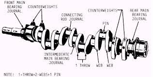 The crankshaft is that part of the engine which translates the reciprocating, rotary movement of the engine. Crankshaft Terminology