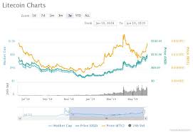 Use the toggles to view the btc price change for today, for a week, for a month, for a year and. Litecoin Bitcoin Price Chart Drian