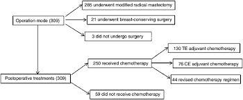 chemotherapy is more commonly a part of the course of treatment for breast cancers diagnosed in middle or late stages. Further Neoadjuvant Chemotherapy Treatment In Breast Cancer Patients Download Scientific Diagram