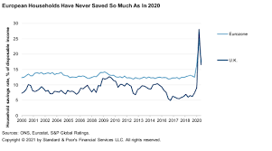 The uk residential property market boomed in 2020, with house prices ending the year at a record high, despite the shutdown of the sector during the first coronavirus lockdown. Economic Research Europe S Housing Market Will Chill In 2021 As Pent Up Pandemic Demand Eases S P Global Ratings