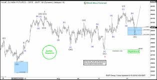 Trading Elliott Wave Charts With The Right Side Tag And Blue