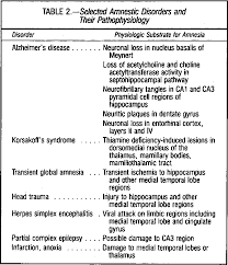 Amnesia refers to the loss of memories, such as facts, information and experiences. Pdf Amnestic Disorders Pathophysiology And Patterns Of Memory Dysfunction Semantic Scholar