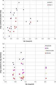 Cation Exchange Capacity An Overview Sciencedirect Topics