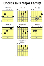 As with all guitar chords, making the g major chord sound right requires that the guitarist properly curl his/her fingers on their fretting hand. Chords In G Major Easy Guitar Chords Guitar Chords Beginner Easy Guitar Songs Chords
