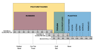 Silicone Rubber Durometer Chart Www Bedowntowndaytona Com