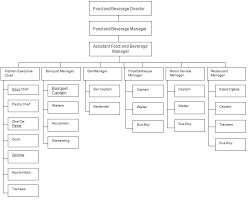 69 Abundant Banquet Organizational Chart