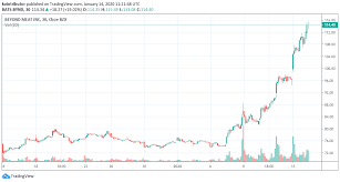5 top stock gainers thursday. Snoop Dogg Lifts Beyond Meat Bynd As Shorts Target The Surging Stock