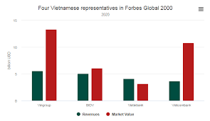 Top 2000 lijst 2020 op npo radio 2 van 25 december 00.00 uur tot 31 december 23.59 uur. Vietnam Has 4 Representatives In Forbes Top 2 000 Largest Companies In 2020 Vietnam Times