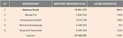 W przypadku ksw nie umiem, bo byłem tam od. Mateusz Borek Najcenniejszym Dziennikarzem Komentujacym Pilke Nozna Ponad 10 Mln Zl Wartosci Mediowej