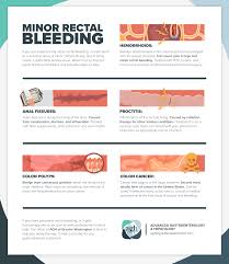 If you find blood when you have a bowel movement then this is one of the signs of colon cancer. Colonoscopy Vienna Understanding Minor Rectal Bleeding