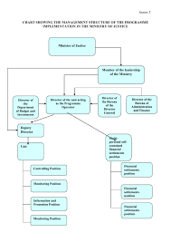 Chart Showing The Management Structure Of The Programme