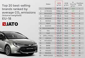 We did not find results for: New Car Co2 Emissions Hit The Highest Average In Europe Since 2014 Jato