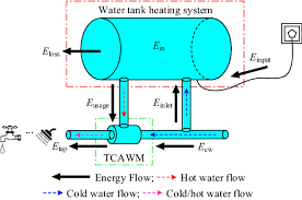 Electric ones need very little maintenance; Multi Objective Optimization For Electric Water Heater Using Mixed Integer Linear Programming Springerlink
