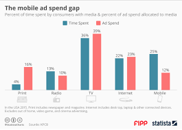 Mobile Ad Spend Gap And Changes In Ad Spend By Media Channel