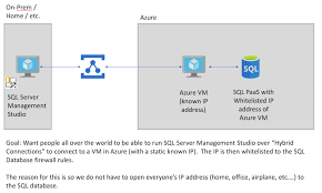 A relay rule evaluates an inbound event by the port it was received on and any other source criteria defined in the rule. Github Adampaternostro Azure Relay Connect To Sql Paas Without Firewall Rule Azure Relay Connect To Sql Paas Without Firewall Rule
