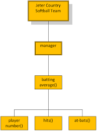 Solved A Draw The Hierarchy Chart And Design The Logic For