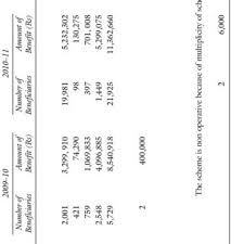 Pdf Social Security For The Urban Poor A Study In Gujarat
