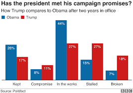 trump tracker how his first two years have gone in eight