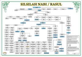 Ayah, ibu, paman, bibi, ibu susuan, istri dan anak. Kisah Nabi Muhammad Saw Dari Lahir Wafat Singkat Lengkap