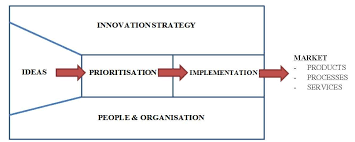 5 elements of the pentathlon framework. Are Innovative Ideas Enough
