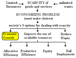 Economic Growth